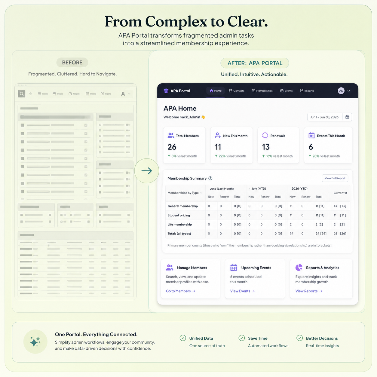 Before and after comparison showing fragmented admin work transformed into a clear membership portal.