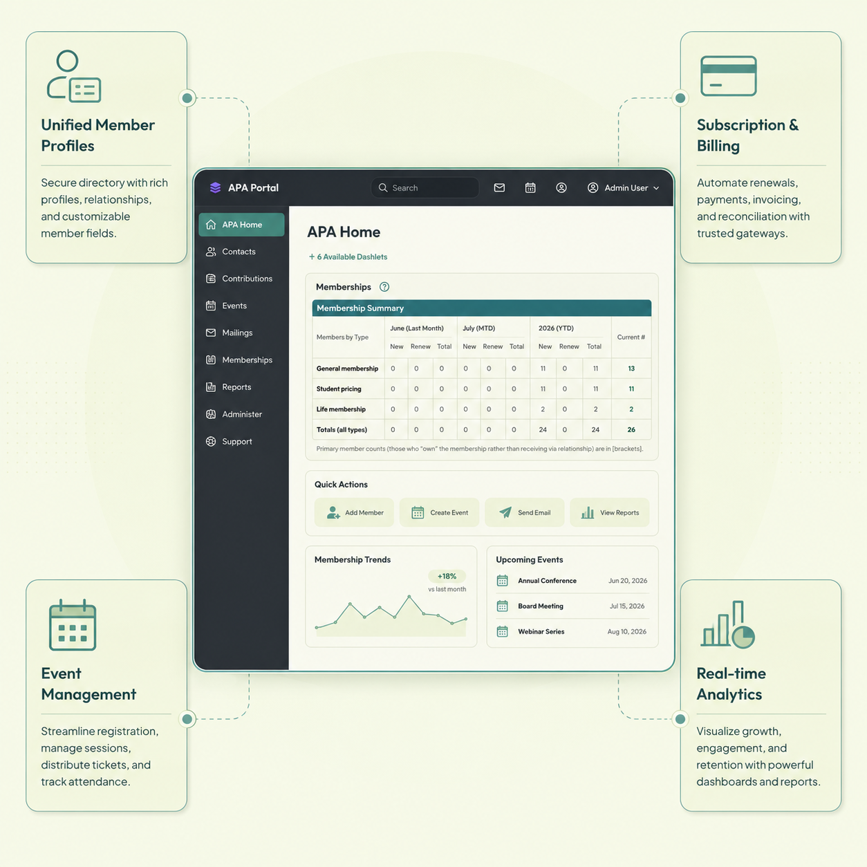 Feature map preview showing unified profiles, billing, event management, and analytics around the membership portal dashboard.